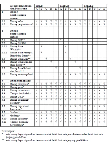 Tabel 2.5:Kelengkapan Sarana dan Prasarana SLB 
