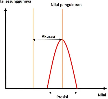 Gambar 2.7: Perbedaan akurasi dan presisi