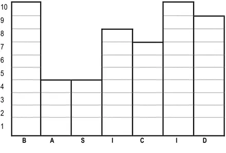 Diagram 1. Structural Profiles 