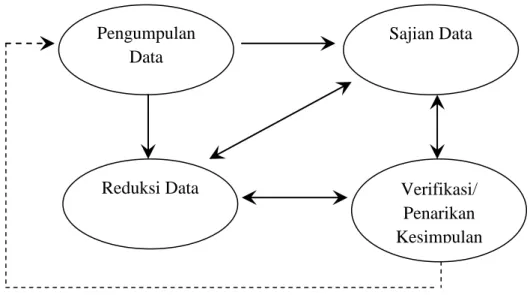 Gambar 2. Model Analisis Interaktif Miles dan HubermanPengumpulan 