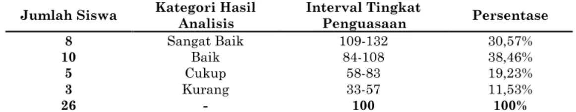 Tabel  1.  Hasil  Rekapitulasi  Analisis  Deskriptif  terhadap  Penghitungan  Persentasi  Implementasi  Sapa  Pagi  di  Kelas  VB  Sekolah  Dasar  Negeri  52      Kota  Bengkulu 