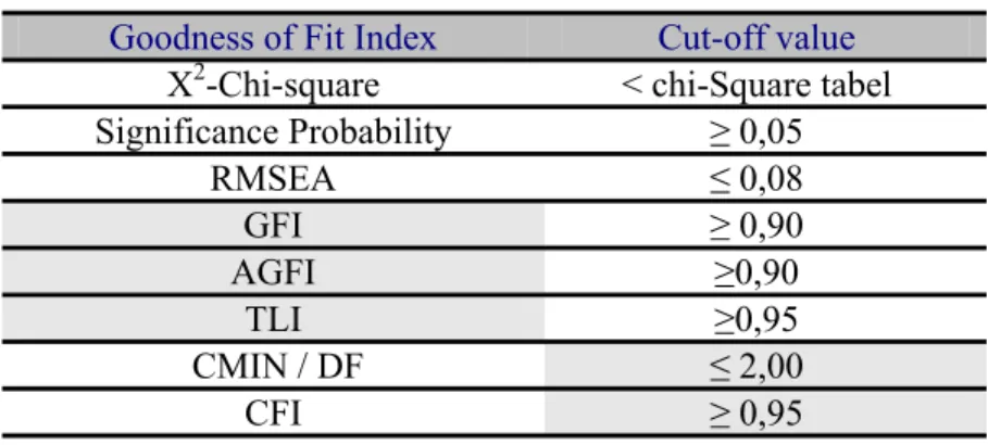 Tabel  3.1  Goodness of Fit Index 