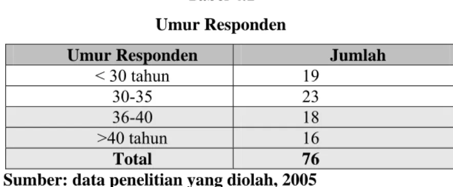 Tabel 4.1  Umur Responden 