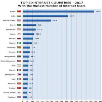 Gambar 1. Pengguna Internet di dunia tahun 2017 