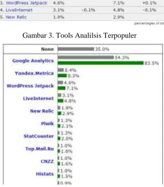Gambar 4. Penggunaan Tools Analisis situs web 