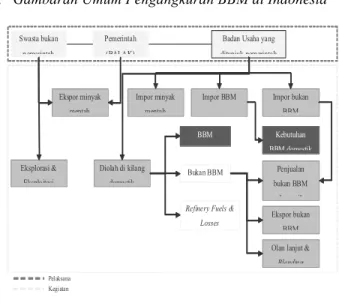 Gambar 2. Proses Distribusi BBM 