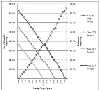 Gambar  8  menunjukkan  hasil  analisis  unit  biaya  internal  dimana, daerah Pemasaran V memiliki unit biaya paling tinggi  yaitu sebesar