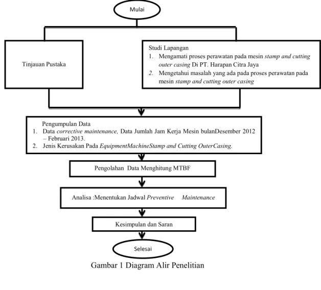 Gambar 1 Diagram Alir Penelitian 