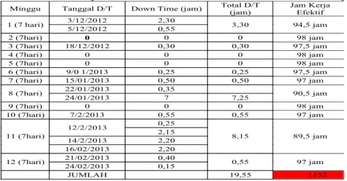 Tabel 2 Data Jam Kerja Efektif bulandesember 2012 – februari 2013 = 1152 jam 