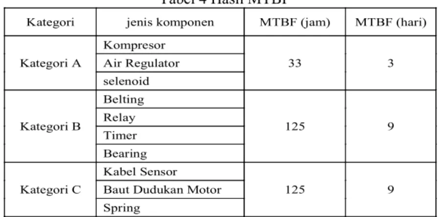 Tabel 4 Hasil MTBF 
