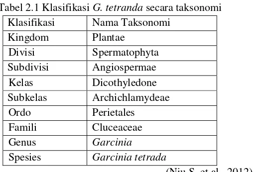 Tabel 2.1 Klasifikasi G. tetranda secara taksonomi 