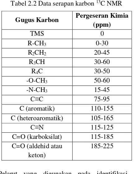 Tabel 2.2 Data serapan karbon 13C NMR 