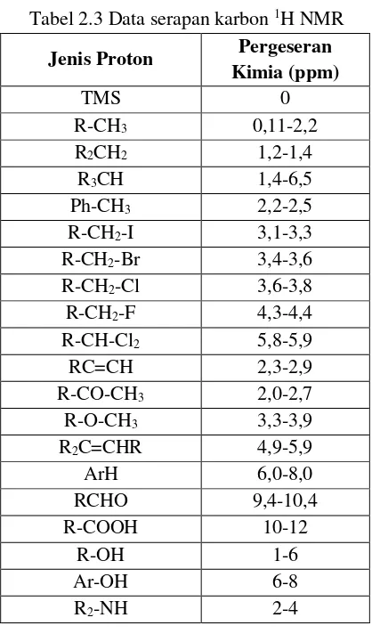 Tabel 2.3 Data serapan karbon 1H NMR 