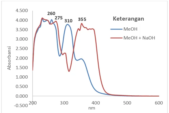 Gambar 4.6 Spektrum UV senyawa 1 dalam pelarut MeOH dan setelah ditambahkan reagen geser NaOH 2N 