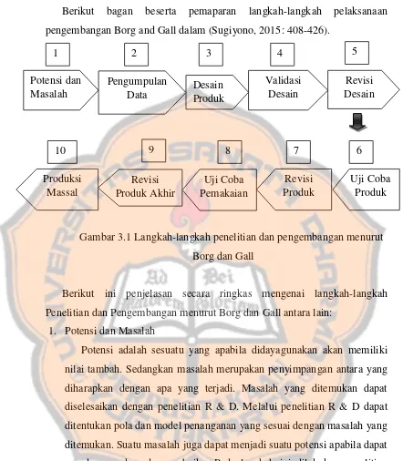 Gambar 3.1 Langkah-langkah penelitian dan pengembangan menurut 