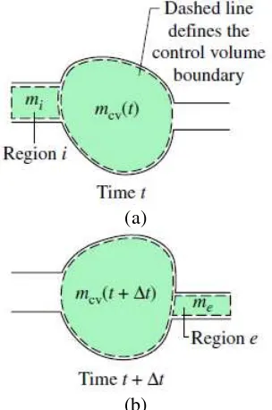 Gambar 2.3 Ilustrasi yang digunakan untuk mengembangkan prinsip kekekalan massa pada satu volume atur; (a) pada waktu t dan (b) pada waktu t+Δt 