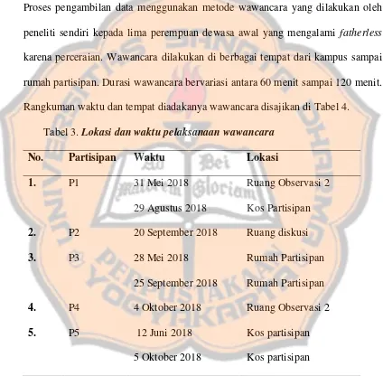 Tabel 3. Lokasi dan waktu pelaksanaan wawancara 