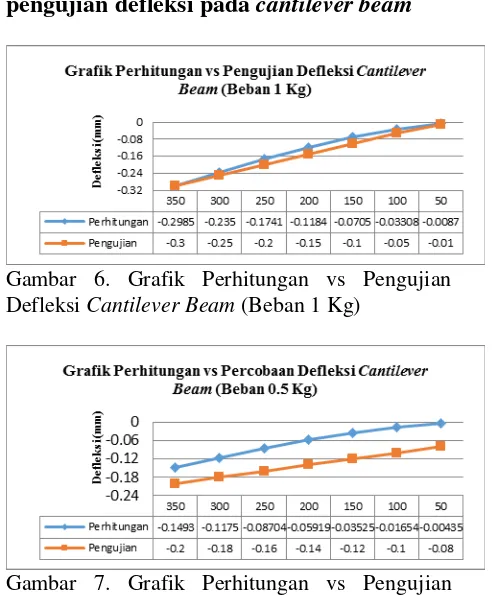 Gambar 7. Grafik Perhitungan vs Pengujian Defleksi Cantilever Beam (Beban 0.5 Kg) 