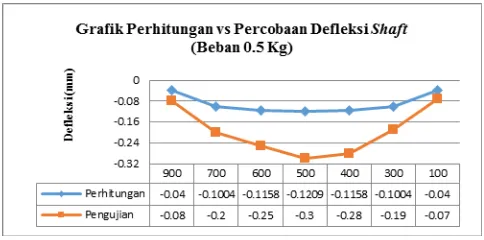 Gambar 9. Grafik Perhitungan vs Pengujian Defleksi Overhang Beam (Beban 1 Kg) 