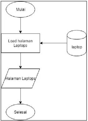 Gambar 3.6 Flowchart Laptops 