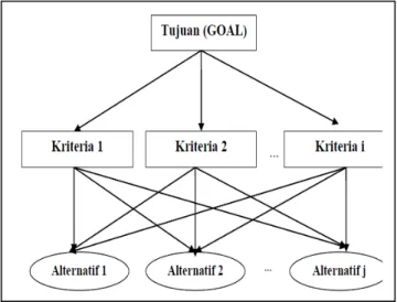 Gambar 1.Struktur hirarki metode AHP 