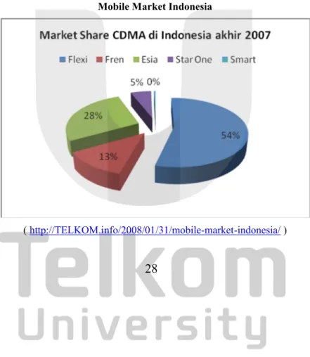 Gambar 1.10 Mobile Market Indonesia