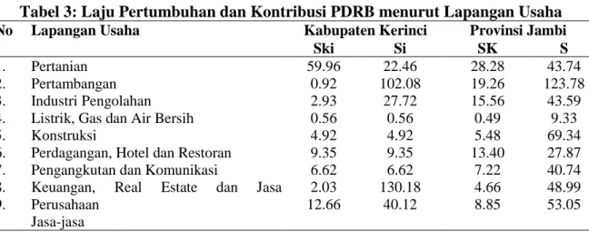 Tabel 3: Laju Pertumbuhan dan Kontribusi PDRB menurut Lapangan Usaha  No  Lapangan Usaha  Kabupaten Kerinci  Provinsi Jambi 