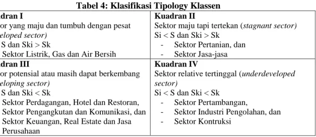 Tabel 4: Klasifikasi Tipology Klassen  Kuadran I 