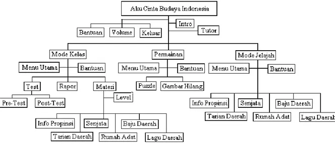 Gambar 1. Navigation map perangkat ajar kebudayaan Indonesia (front-end). 