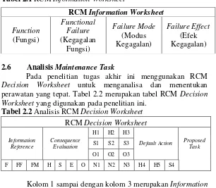 Tabel 2.1 RCM Information Worksheet 