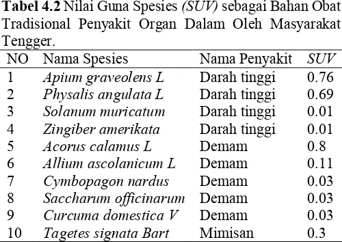 Tabel 4.2 Nilai Guna Spesies (SUV) sebagai Bahan Obat 