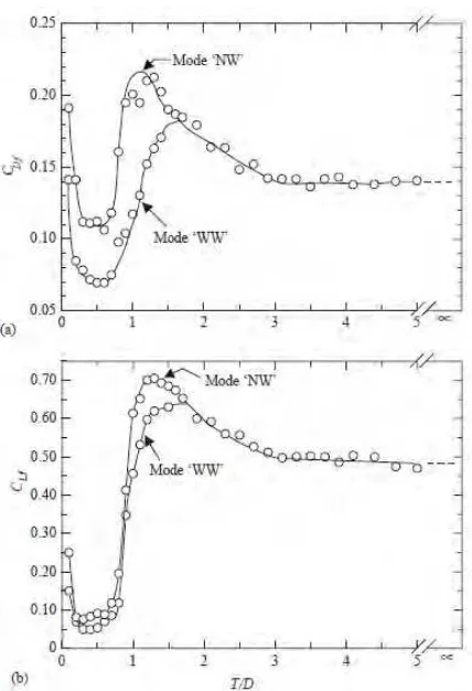 Gambar 2.9  Nilai koefisien distribusi gaya pada fluida (a) koefisien drag (b) koefisien lift 