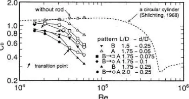 Gambar 2.11 Grafik koefisien tekanan pada silinder utama  (Tsutsui dan Igarashi, 2002) 