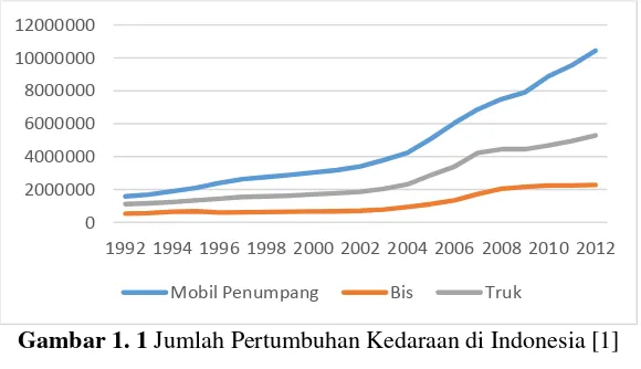 Gambar 1. 1 Jumlah Pertumbuhan Kedaraan di Indonesia [1] 