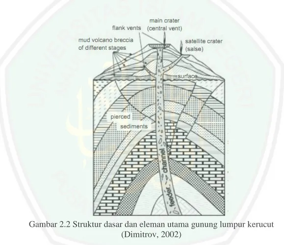 Gambar 2.2 Struktur dasar dan eleman utama gunung lumpur kerucut  (Dimitrov, 2002)