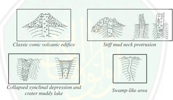 Gambar 2.4 Macam-macam  morfologi dasar gunung lumpur dalam studi  lapangan di Caucasus, Crimea, Turkmenistan (Akhmanov and Mazzini, 2007)