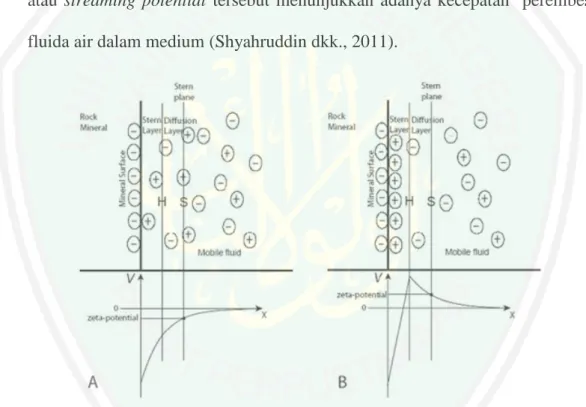 Gambar 2.9 Potensial Elektrokinetik (PE) (Fagerlund &amp; Heinson, 2003) 