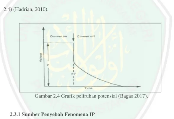 Gambar 2.4 Grafik peliruhan potensial (Bagas 2017). 