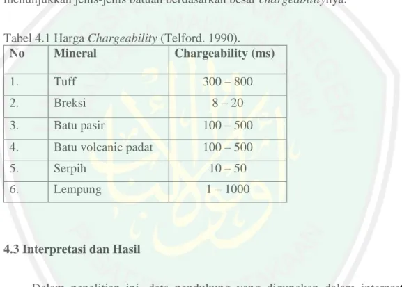 Tabel 4.1 Harga Chargeability (Telford. 1990). 