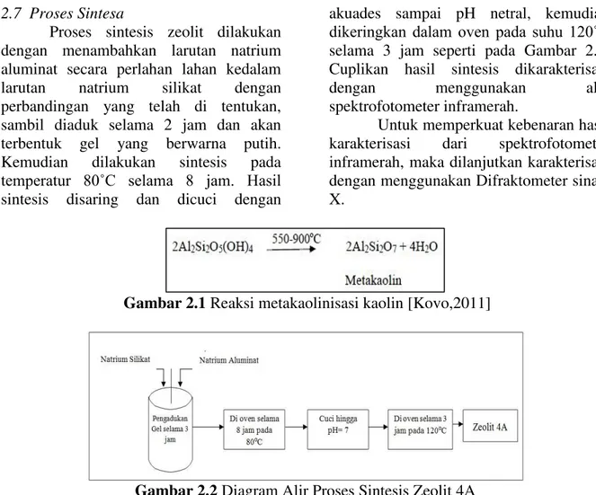 Gambar 2.2 Diagram Alir Proses Sintesis Zeolit 4A 