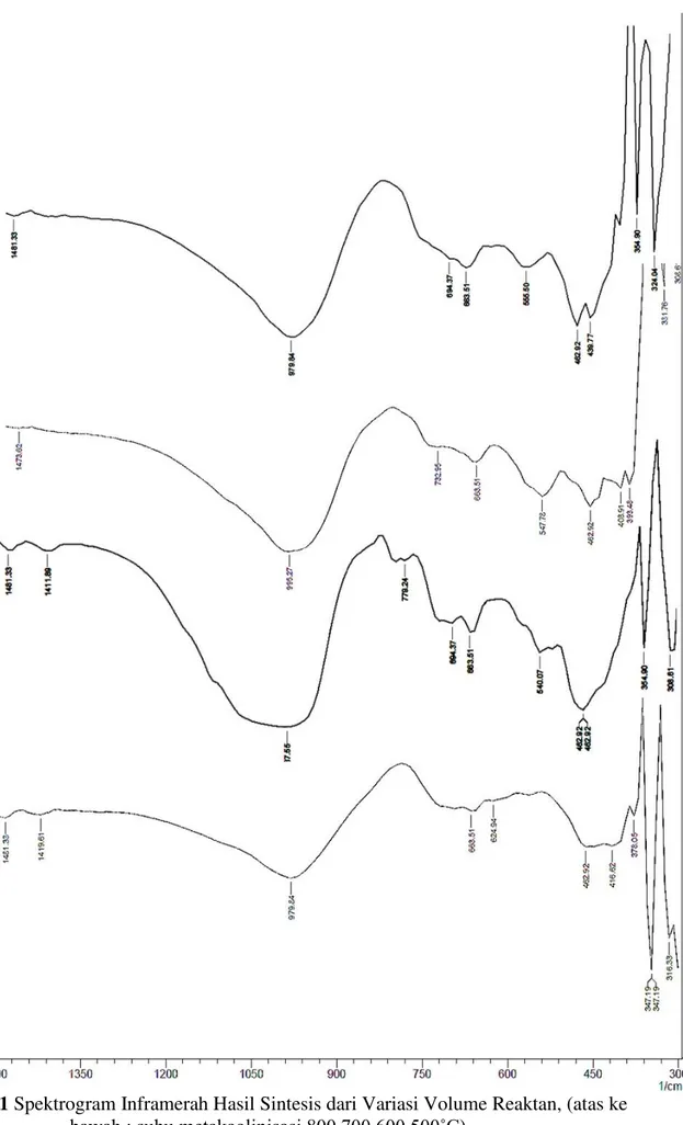 Gambar 3.1 Spektrogram Inframerah Hasil Sintesis dari Variasi Volume Reaktan, (atas ke  EDZDK VXKX PHWDNDROLQLVDVL Û&amp;