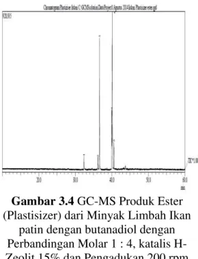 Gambar 3.4 GC-MS Produk Ester  (Plastisizer) dari Minyak Limbah Ikan 