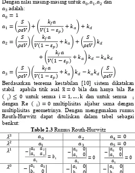 Table 2.3 Rumus Routh-Hurwitz 