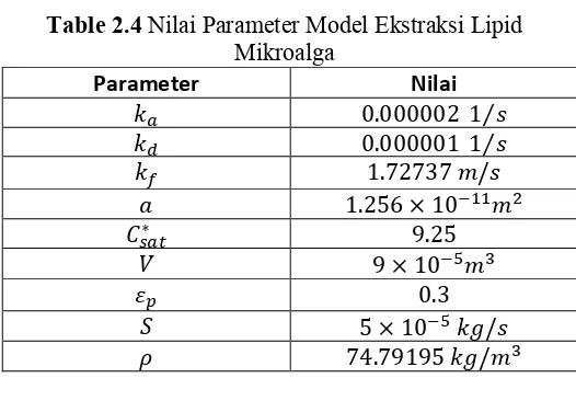Table 2.4 Nilai Parameter Model Ekstraksi Lipid 