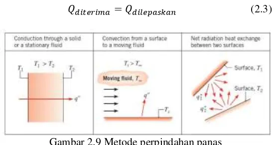 Gambar 2.9 Metode perpindahan panas 