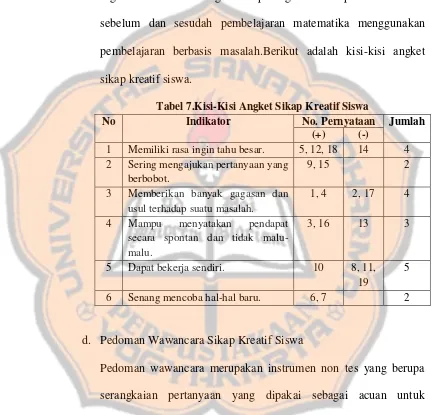 Tabel 7.Kisi-Kisi Angket Sikap Kreatif Siswa 