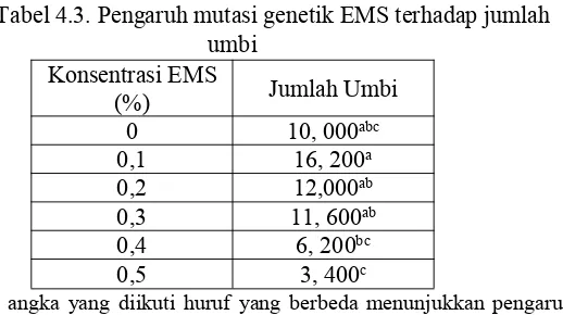Tabel 4.3. Pengaruh mutasi genetik EMS terhadap jumlah
