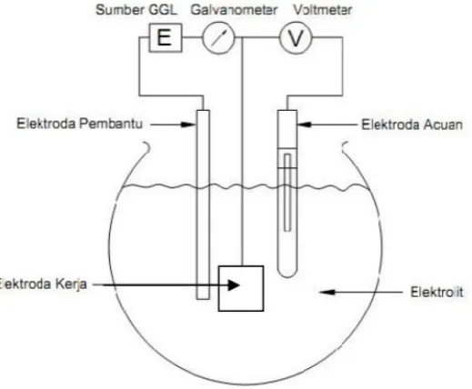 Gambar 2.2 Rangkaian potensiostat dengan tiga elektroda (Trethewey, 1991) 