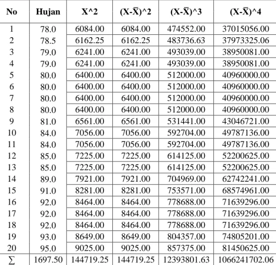 Tabel 3.6,  Perhitungan Log Pearson tipe III  No  Hujan  X^2    -         -         -       1  78.0  6084.00  6084.00  474552.00  37015056.00  2  78.5  6162.25  6162.25  483736.63  37973325.06  3  79.0  6241.00  6241.00  493039.00  38950081.00  4  79.0  62
