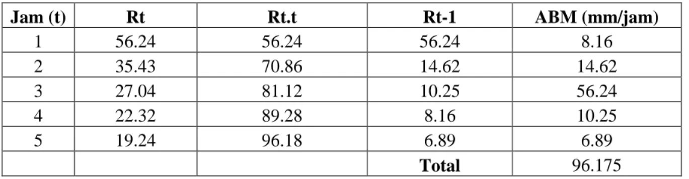 Tabel 3.8, Hasil hujan rancangan metode Log Pearson tipe III   